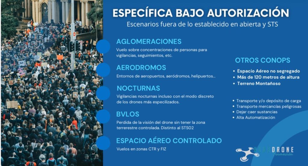 Infografía sobre vuelos de drones en categoría específica bajo régimen de autorización